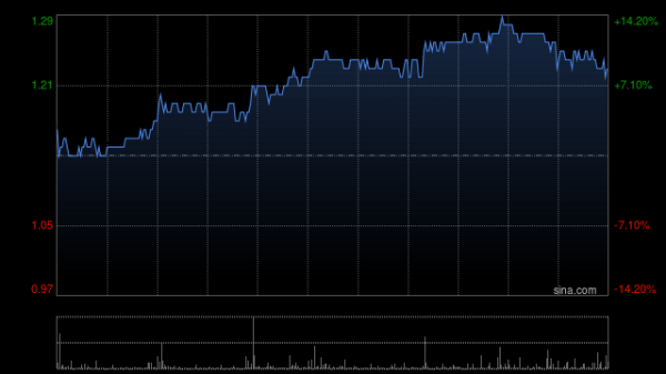 股票配资指南最新 茶饮股早盘集体上涨 奈雪的茶涨超8%古茗涨超4%