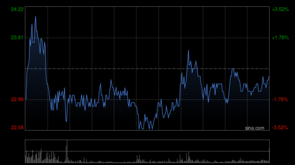 恒指配资开户 三生制药早盘持续上涨逾5% 近日与辉瑞达成重磅交易