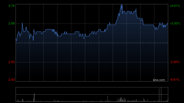 在线股票平台 高鑫零售绩后一度涨超10% 全年扭亏为盈赚4.05亿元